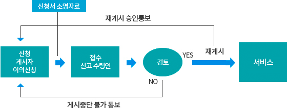 저작물 재게시 업무처리절차 신청 접수 검토 서비스