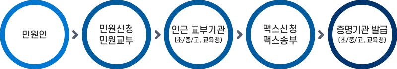 민원인 → 민원신청교부 → 인근교부기관(초/중/고, 교육청) → 팩스신청 팩스송부 → 증명기관발금 (초/중/고, 교육청)