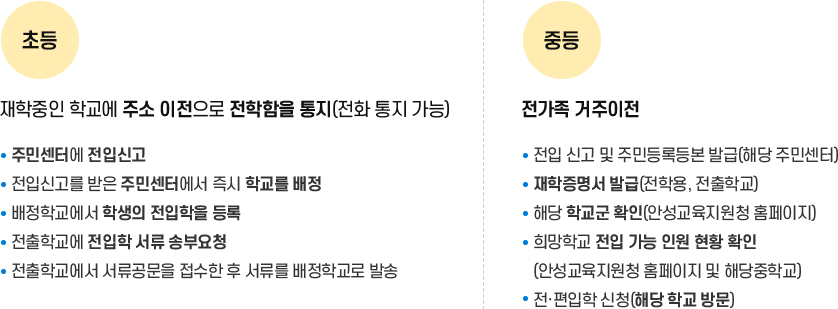 초등 재학중인 학교에 주소 이전으로 전학함을 통지(전화 통지 가능) • 주민센터에 전입신고 • 전입신고를 받은 주민센터에서 즉시 학교를 배정 • 배정학교에서 학생의 전입학을 등록 • 전출학교에 전입학 서류 송부요청 • 전출학교에서 서류공문을 접수한 후 서류를 배정학교로 발송 중등 전가족 거주이전 • 전입 신고 및 주민등록등본 발급(해당 주민센터) • 재학증명서 발급(전학용, 전출학교) • 해당 학교군 확인(안성교육지원청 홈페이지) • 희망학교 전입 가능 인원 현황 확인 (안성교육지원청 홈페이지 및 해당중학교) • 전·편입학 신청(해당 학교 방문)