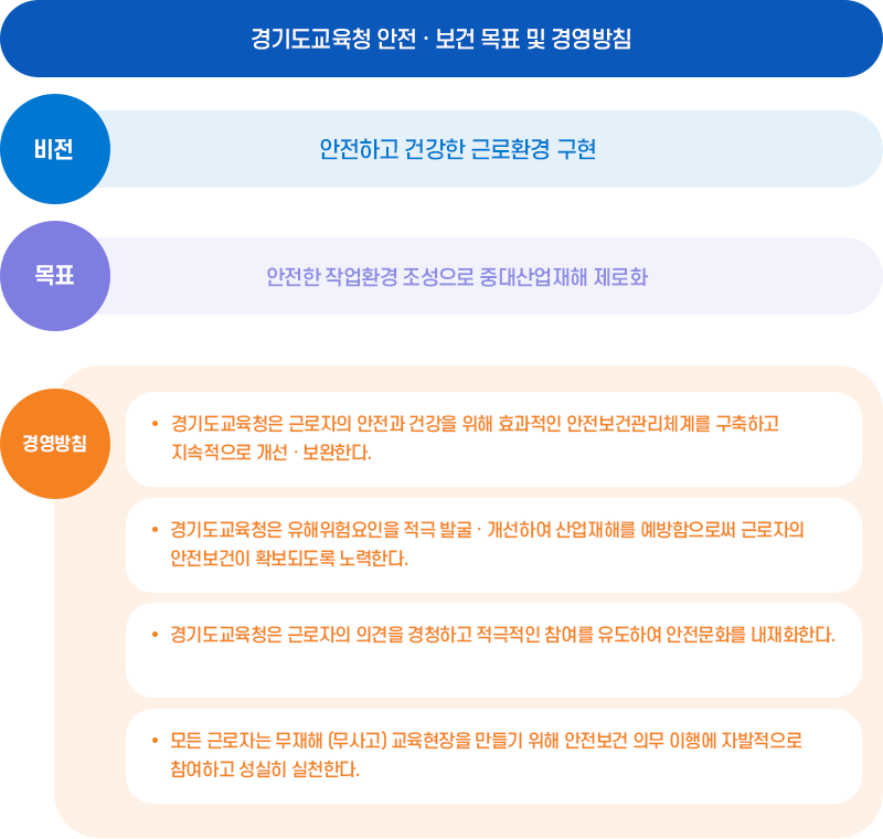 경기도교육청 안전 · 보건 목표 및 경영방침 / 비전 - 안전하고 건강한 근로환경 구현 / 목표 - 안전한 작업환경 조성으로 중대산업재해 제로화 / 경영방침 - 경기도교육청은 근로자의 안전과 건강을 위해 효과적인 안전보건관리체계를 구축하고 지속적으로 개선 · 보완한다. 경기도교육청은 유해위험요인을 적극 발굴 · 개선하여 산업재해를 예방함으로써 근로자의 안전보건이 확보되도록 노력한다. 경기도교육청은 근로자의 의견을 경청하고 적극적인 참여를 유도하여 안전문화를 내재화한다. 모든 근로자는 무재해 (무사고) 교육현장을 만들기 위해 안전보건 의무 이행에 자발적으로 참여하고 성실히 실천한다.