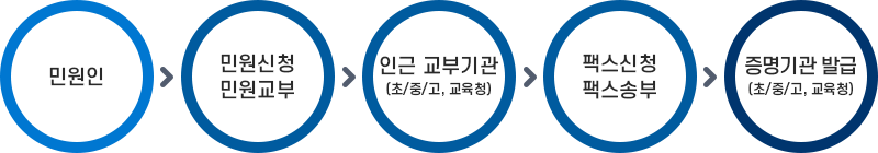 민원인 → 민원신청,민원교부 → 인근교부기관(초,중,고,교육청) → 팩스신청,팩스송부 → 증명기관발급(초,중,고,교육청)
