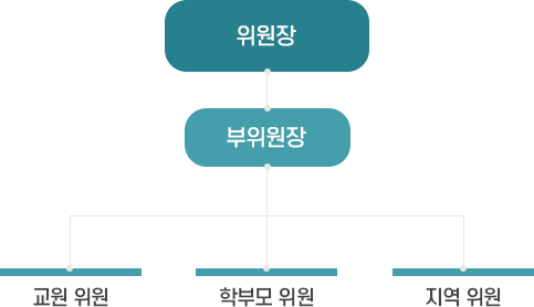 학교운영위원회 구성현황 이미지
