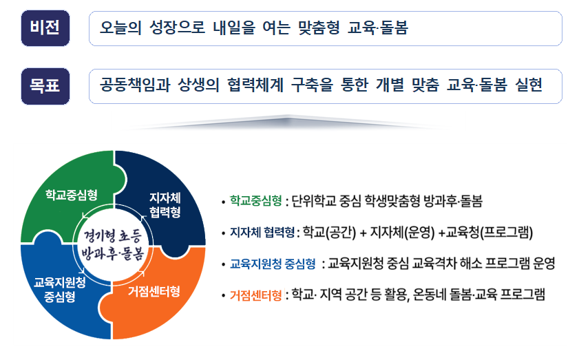 비전 :오늘의 성장으로 내일을 여는 맞춤형 교육·돌봄 목표:공동책임과 상생의 협력체계 구축을 통한 개별 맞춤 교육·돌봄 실현 경기형 초등 방과후 돌봄 운형 유형 안내: 학교중심형,지자체 협력형,교육지원청 중심형,거점센터형 • 학교중심형 : 단위학교 중심 학생맞춤형 방과후·돌봄 • 지자체 협력형: 학교(공간) + 지자체(운영) +교육청(프로그램) • 교육지원청 중심형 : 교육지원청 중심 교육격차 해소 프로그램 운영 • 거점센터형 : 학교· 지역 공간 등 활용, 온동네 돌봄·교육 프로그램