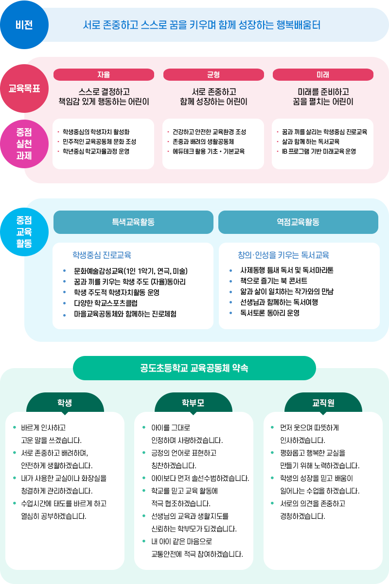 비전, 교육목표, 중점실천과제, 중점교육활동, 공도초등학교 교육공동체 약속