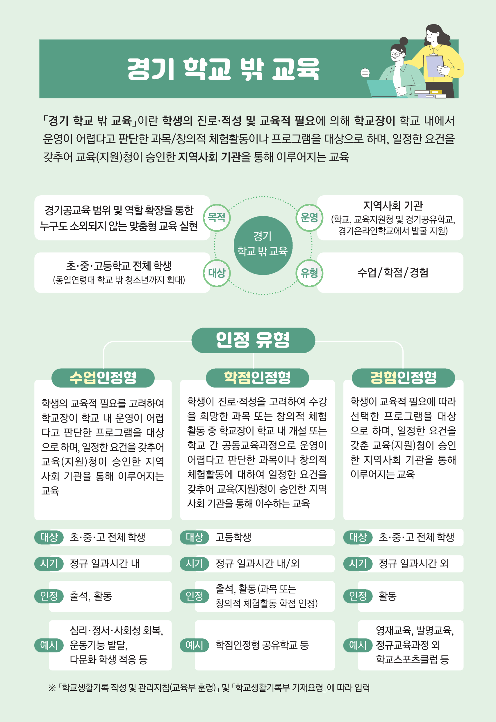 경기 학교 밖 교육.「경기 학교 밖 교육」이란 학생의 진로·적성 및 교육적 필요에 의해 학교장이 학교 내에서 운영이 어렵다고 판단한 과목/창의적 체험활동이나 프로그램을 대상으로 하며, 일정한 요건을 갖추어 교육(지원)청이 승인한 지역사회 기관을 통해 이루어지는 교육. 경기 학교 밖 교육 목적 경기공교육 범위 및 역할 확장을 통한 누구도 소외되지 않는 맞춤형 교육 실현.운영 지역사회 기관 (학교, 교육지원청 및 경기공유학교, 경기온라인학교에서 발굴 지원). 대상 초·중·고등학교 전체 학생 (동일연령대 학교 밖 청소년까지 확대). 유형 수업/학점/경험. 인정 유형 수업인정형 학생의 교육적 필요를 고려하여 학교장이 학교 내 운영이 어렵 다고 판단한 프로그램을 대상 으로 하며, 일정한 요건을 갖추어 교육(지원)청이 승인한 지역 사회 기관을 통해 이루어지는 교육. 대상 초·중·고 전체 학생 시기 정규 일과시간 내 인정 출석, 활동 예시 심리·정서·사회성 회복, 운동기능 발달, 다문화 학생 적응 등  학점인정형 학생이 진로·적성을 고려하여 수강 을 희망한 과목 또는 창의적 체험 활동 중 학교장이 학교 내 개설 또는 학교 간 공동교육과정으로 운영이 어렵다고 판단한 과목이나 창의적 체험활동에 대하여 일정한 요건을 갖추어 교육(지원)청이 승인한 지역 사회 기관을 통해 이수하는 교육. 대상 고등학교. 시기 정규 일과시간 내/외. 인정 출석,활동(과목 또는 창의적 체험활동 학점 인정).예시 학점인전형 공유학교 등. 경험인정형 학생이 교육적 필요에 따라 선택한 프로그램을 대상 으로 하며, 일정한 요건을 갖춘 교육(지원)청이 승인 한 지역사회 기관을 통해 이루어지는 교육. 대상 초·중·고 전체 학생.시기 정규 일과시간 외.인정 활동.예시 영재교육,발명교육,정규교육과정 외 학교스포츠클럽 등. ※ 「학교생활기록 작성 및 관리지침(교육부 훈령)」 및 「학교생할기록부 기재요령」에 따라 입력