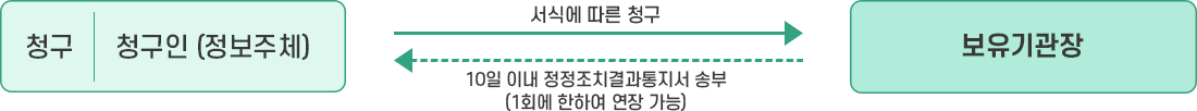 처리절차